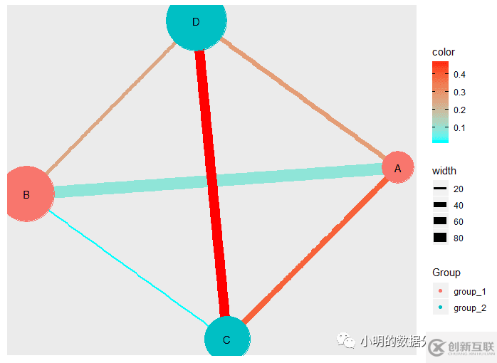 如何理解R语言做网络图的分析