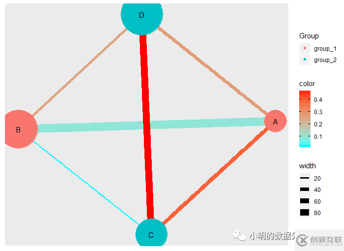 如何理解R语言做网络图的分析