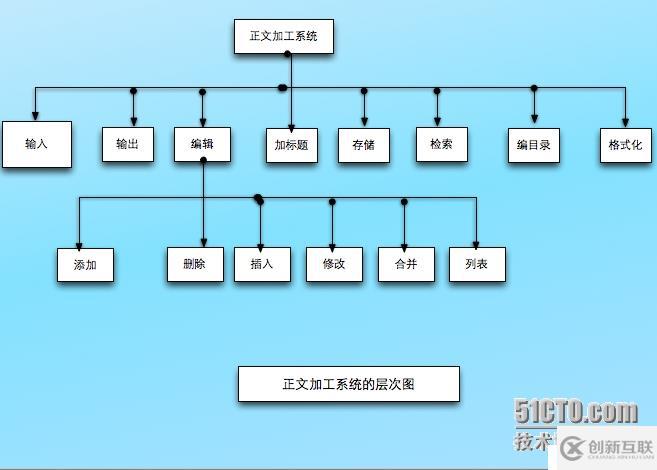 层次图和HIPO图---描绘软件结构的图形工具