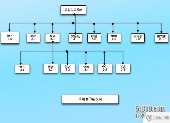 层次图和HIPO图---描绘软件结构的图形工具