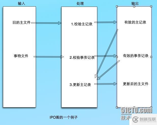 层次图和HIPO图---描绘软件结构的图形工具