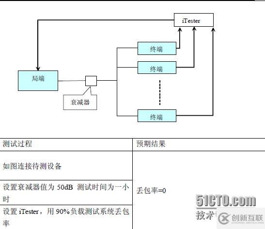 EOC测试解决方案