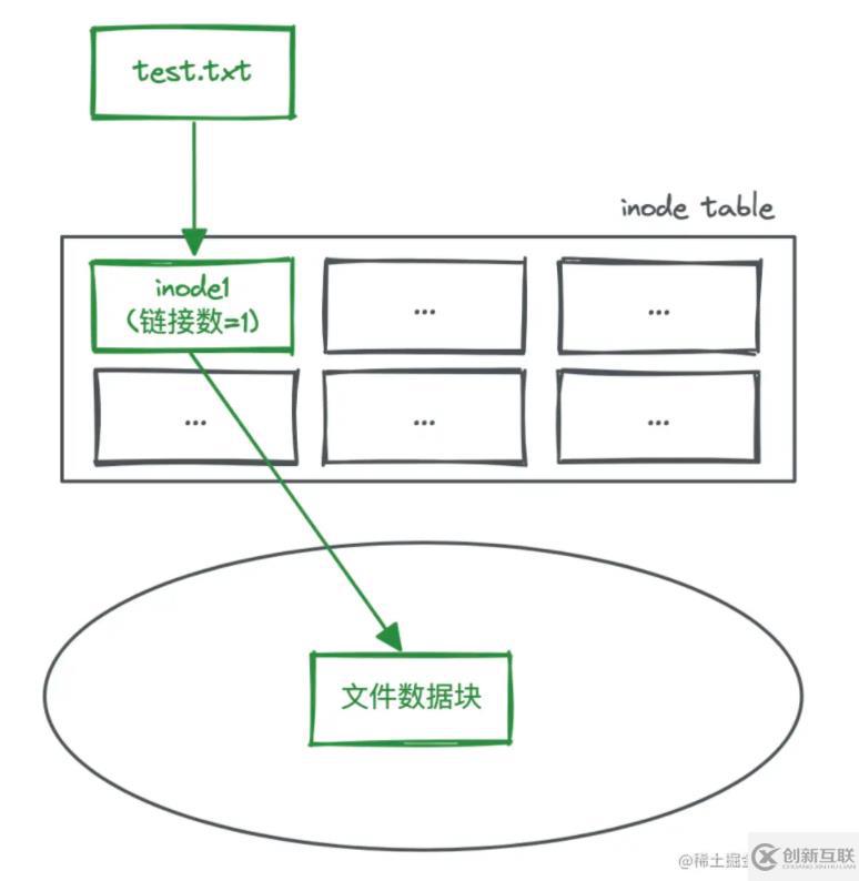 linux硬链接和软链接的示例分析