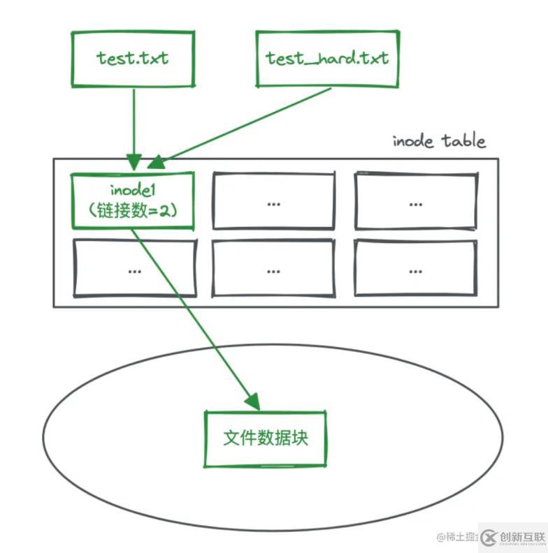 linux硬链接和软链接的示例分析