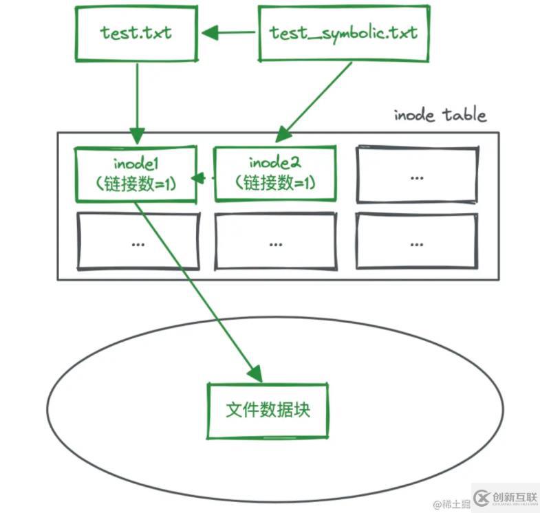 linux硬链接和软链接的示例分析