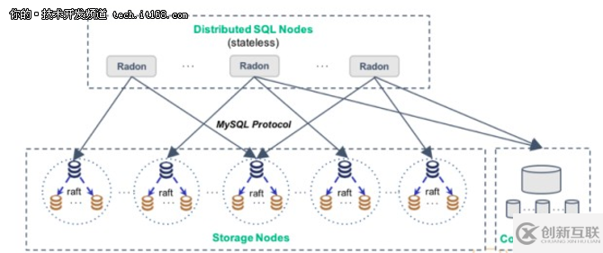 怎么解析RadonDB分布式数据库核心技术与实现