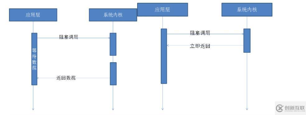 nodejs中I/O的含义是什么