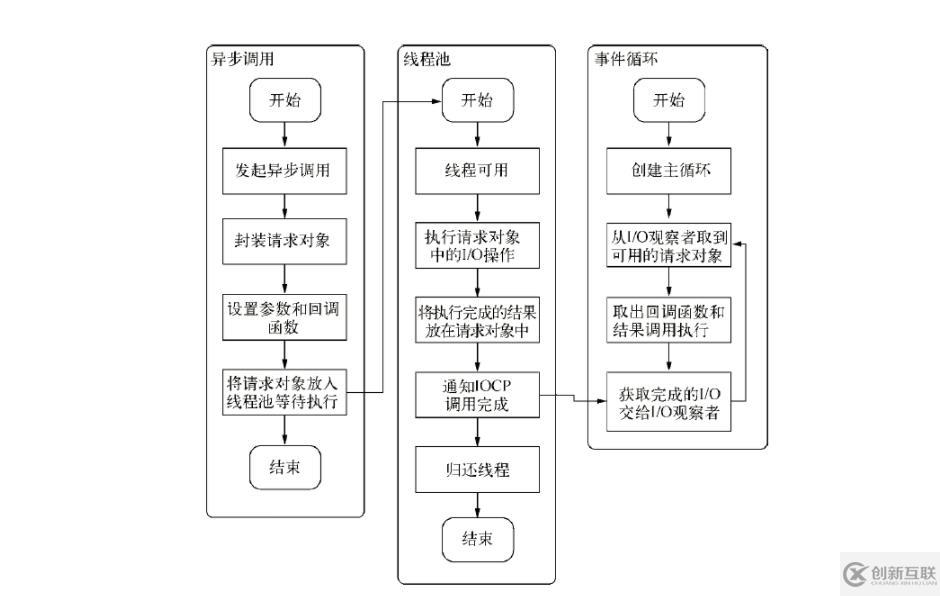 nodejs中I/O的含义是什么