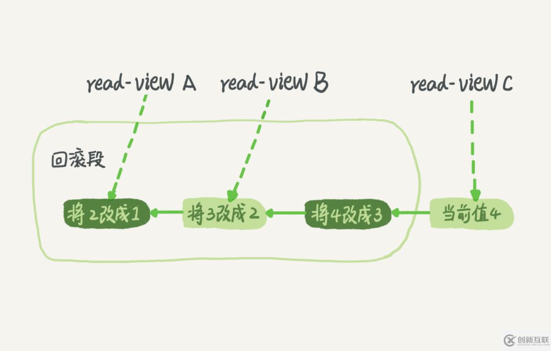 MVCC中快照怎么工作的