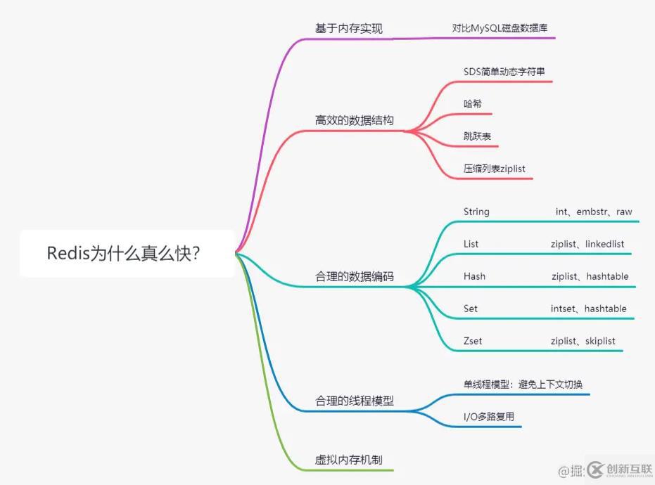 Redis为何速度这么快