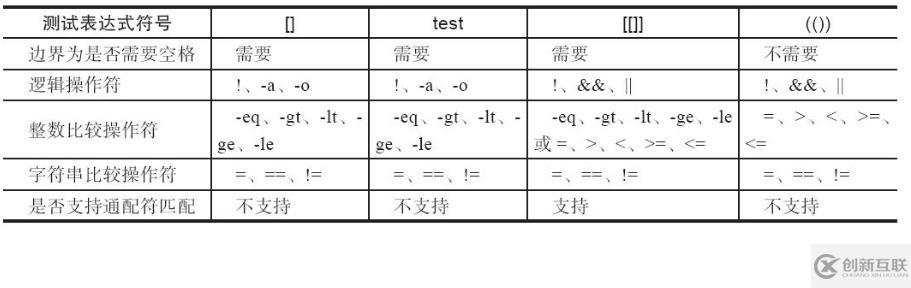 shell脚本的条件测试与比较