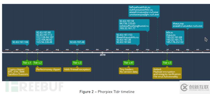 如何进行Phorpiex僵尸网络技术分析