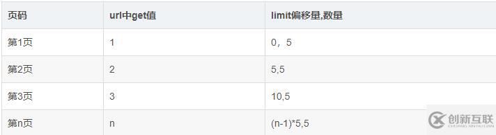 php如何实现分页的原理