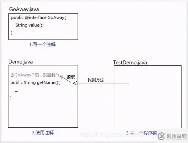 如何理解Java注解编程