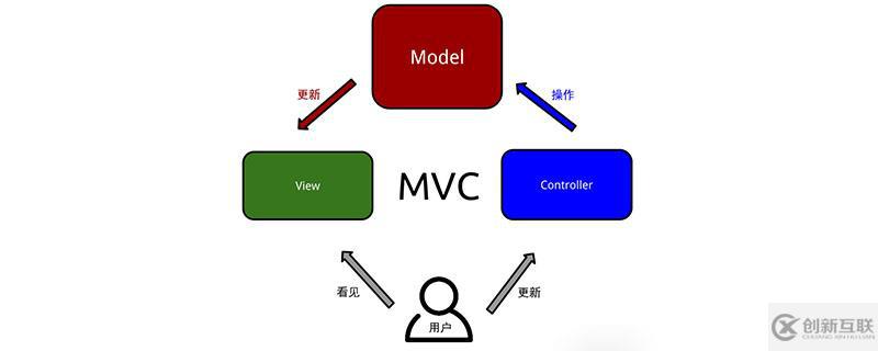MVC设计模式的详细介绍
