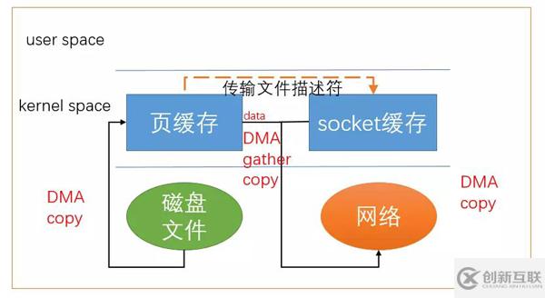 Linux中零拷贝技术是什么