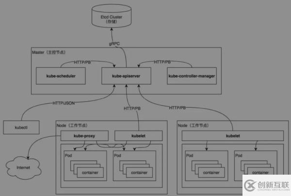 如何理解Kubernetes核心概念与组件