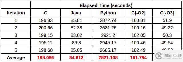 C#，Java和Python之间的性能有哪些区别