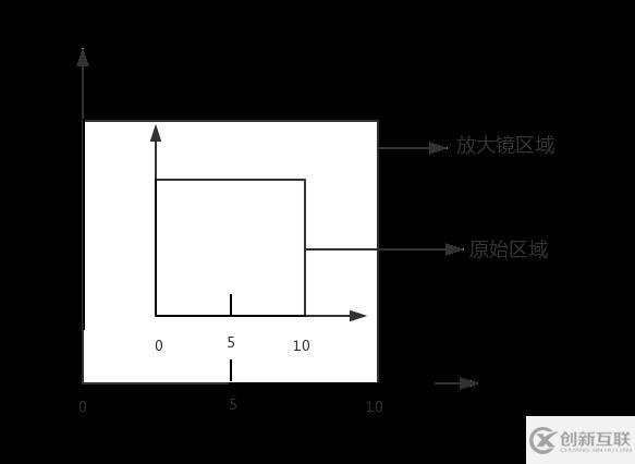 html5如何实现放大镜功能