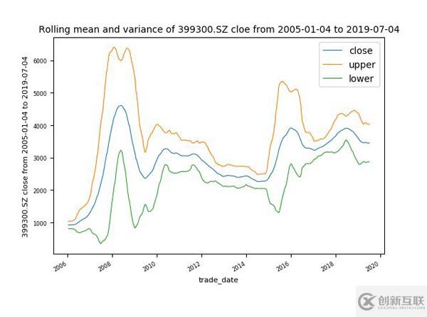 Python中怎么实现时间序列可视化