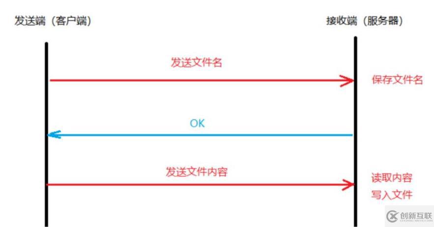 Golang如何实现文件传输功能