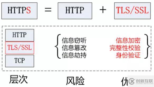 HTTPS是怎么保证安全的
