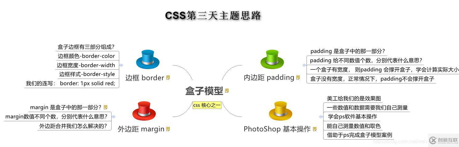 CSS盒子大小与内外边距及边框的关系是什么