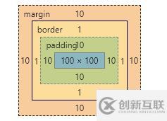 CSS盒子大小与内外边距及边框的关系是什么