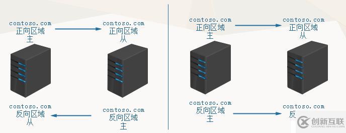 DNS服务器介绍（二）——主从复制和区域转发