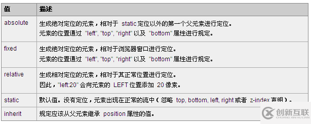 CSS 中怎么定义和使用position属性