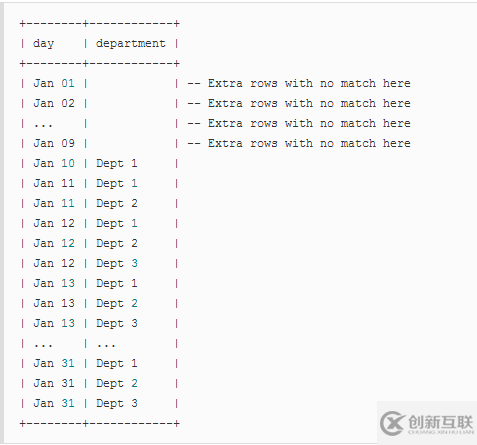 SQL中如何连接JOIN表