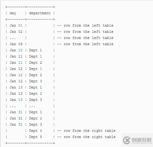 SQL中如何连接JOIN表