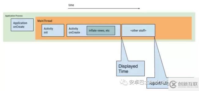 Android中怎么优化冷启动