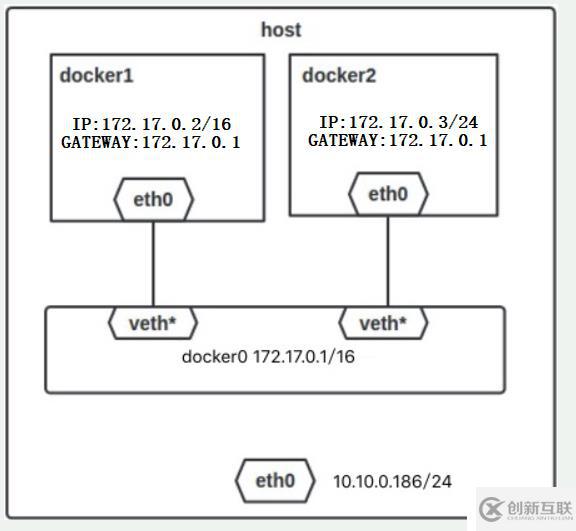 Docker之网络管理（容器间通信的配置）