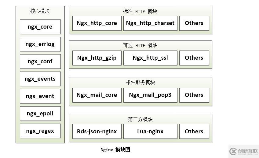 nginx架构分析