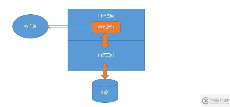 nginx架构分析