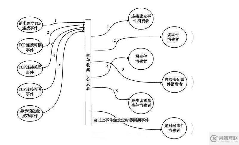 nginx架构分析