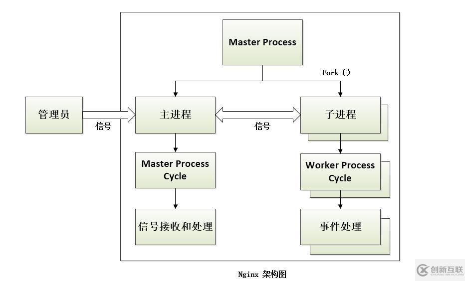 nginx架构分析