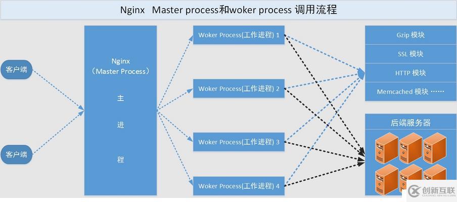 nginx架构分析