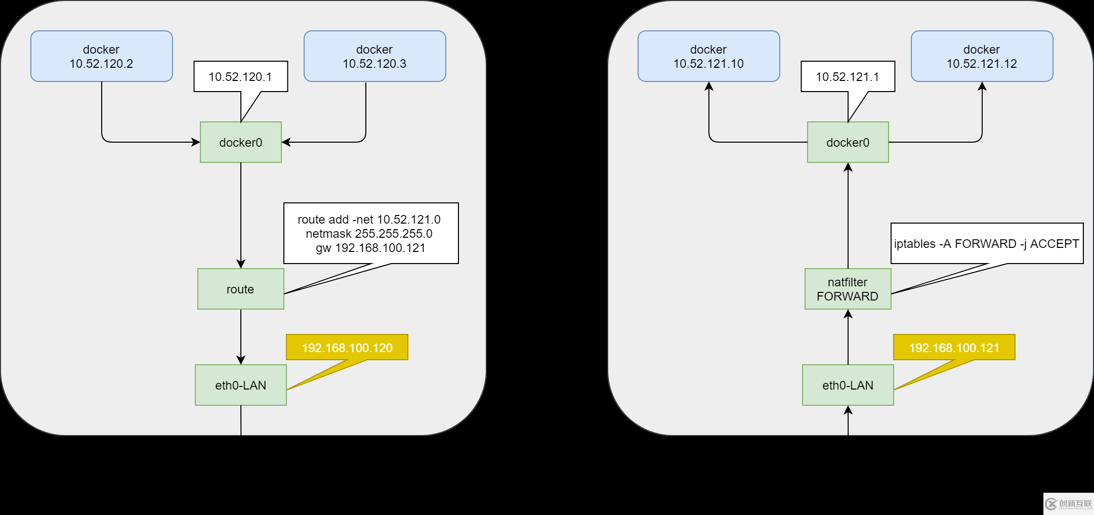 docker跨主机通信怎么实现