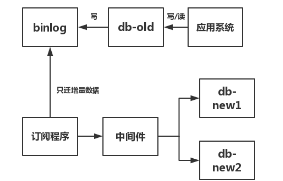 数据库迁移的方法是什么