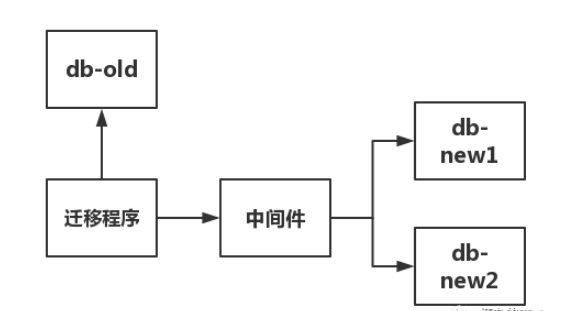 数据库迁移的方法是什么