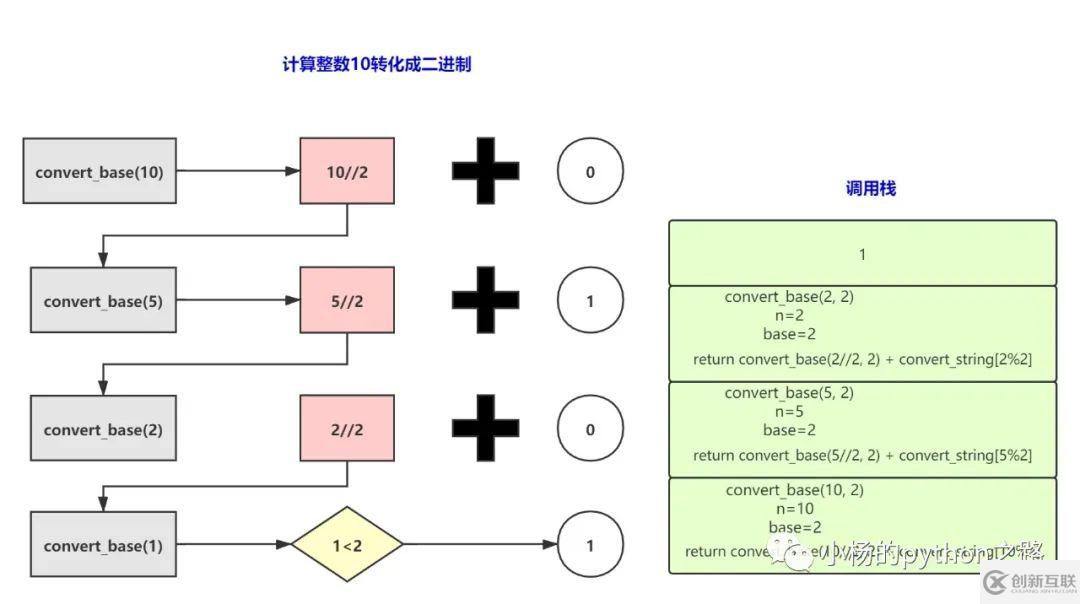 Python中怎么实现递归调用