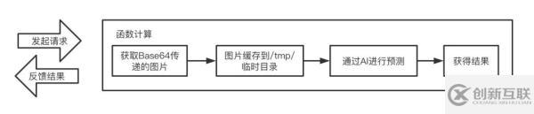 Serverless架构下怎么用Python搞定图像分类和预测