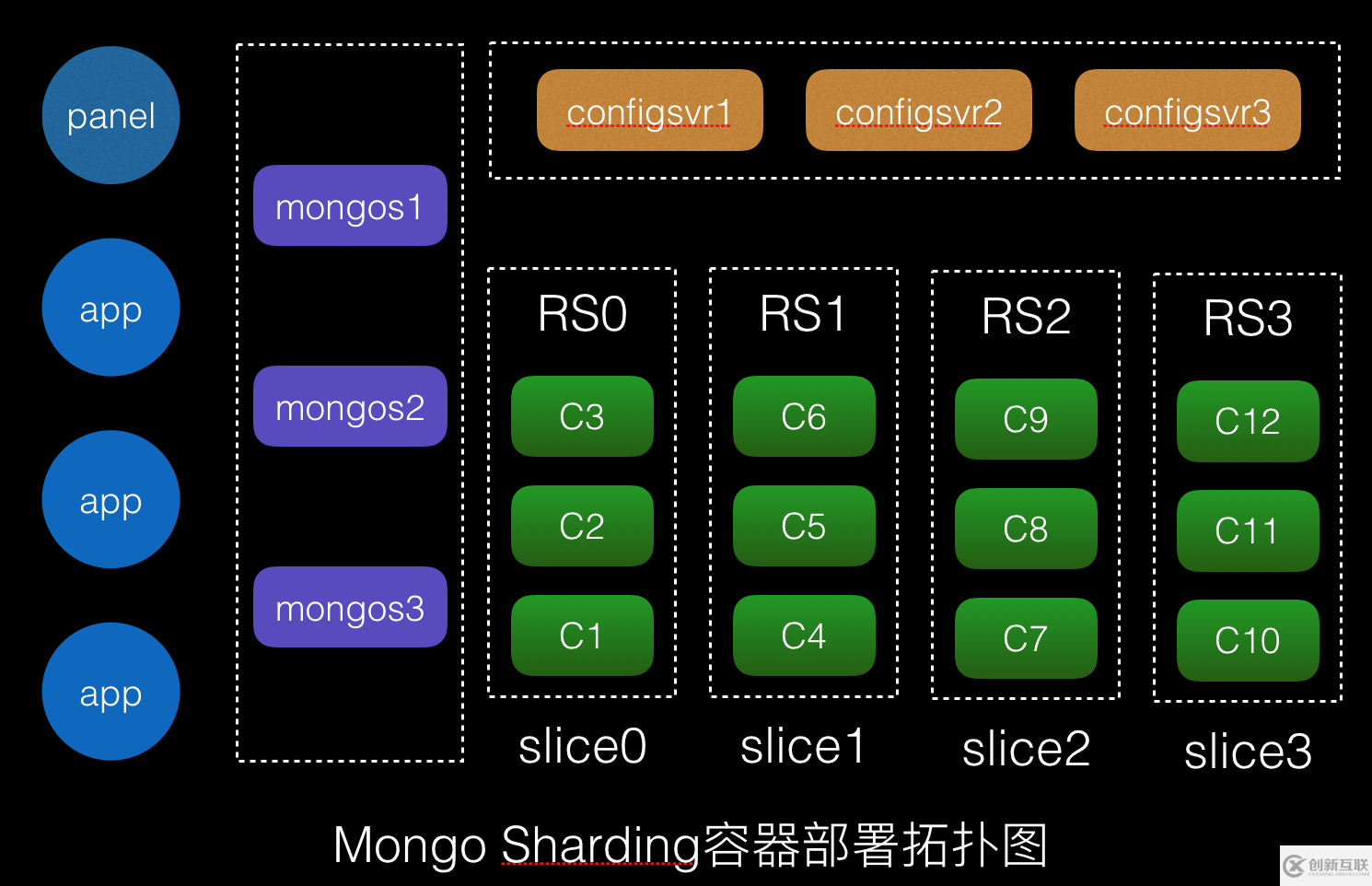 如何使用容器实现生产级别的MongoDB sharding集群的一键交付