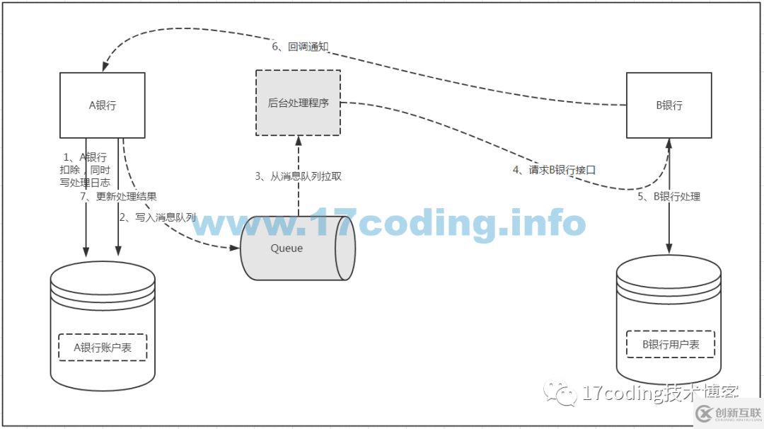 基于消息队列的分布式事务解决方案是什么