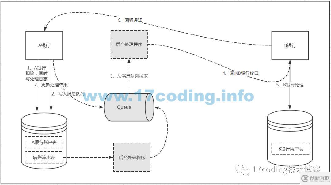 基于消息队列的分布式事务解决方案是什么