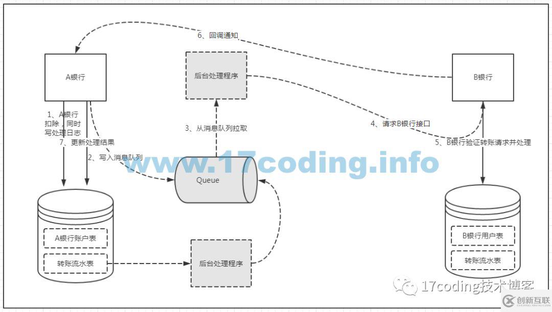 基于消息队列的分布式事务解决方案是什么