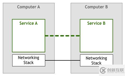 Service Mesh模式是怎么来的