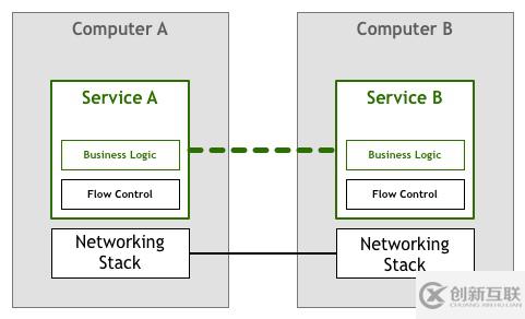 Service Mesh模式是怎么来的